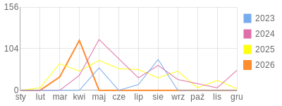 Wykres roczny blog rowerowy adas172002.bikestats.pl